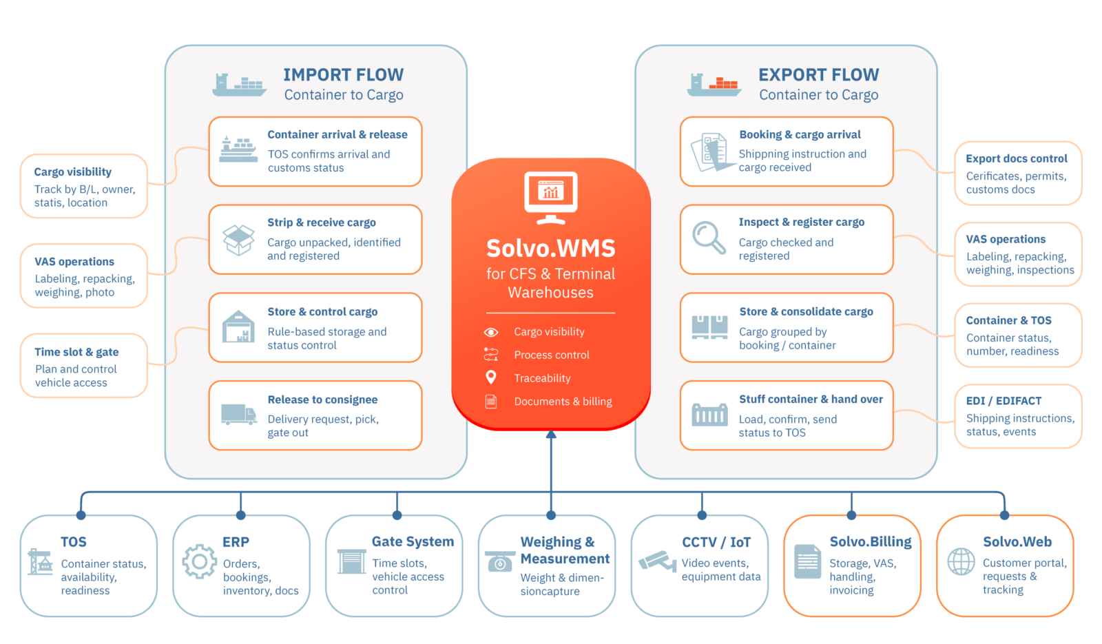 Solvo.WMS for CFS and terminal warehouses managing import, export and cargo-level operations