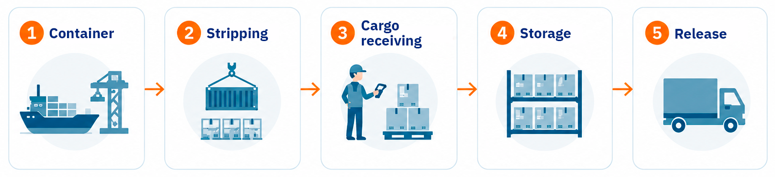 A Cargo-Level Warehouse Layer for Inland Terminals