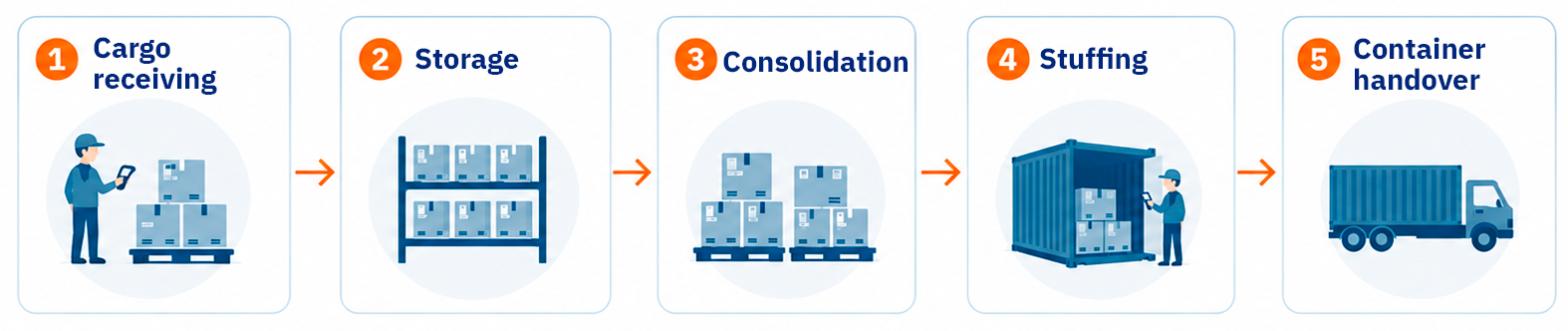 A Cargo-Level Warehouse Layer for Inland Terminals