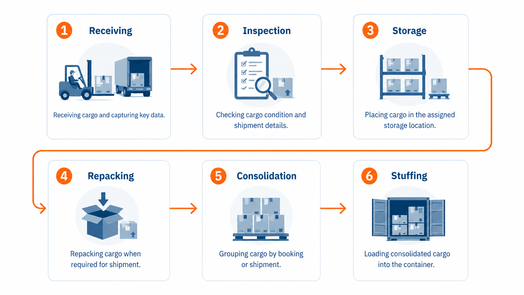 CFS Billing Across Import and Export