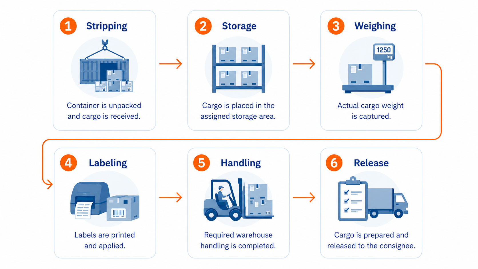 CFS Billing Across Import