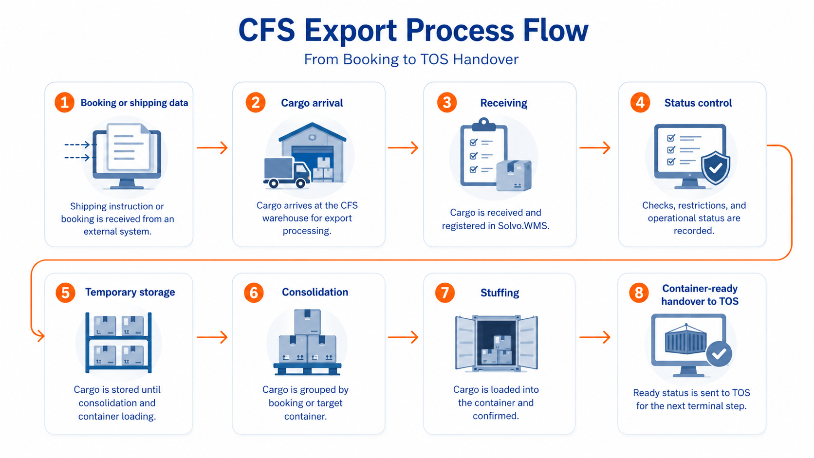 CFS Export Process: From Cargo Receiving to Container Stuffing