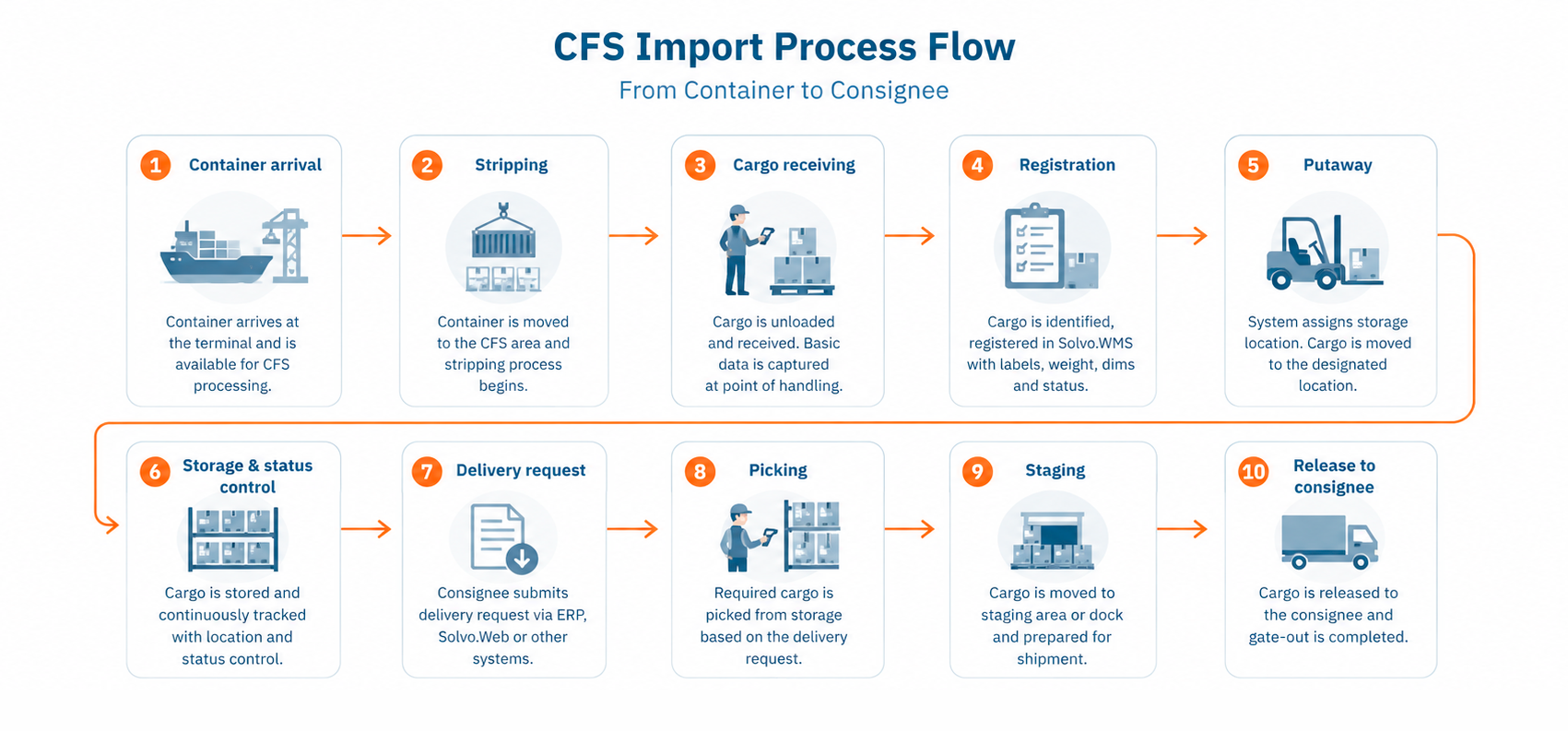 CFS import process software for container stripping, cargo receiving, customs status, storage, pick-up planning and controlled cargo release.