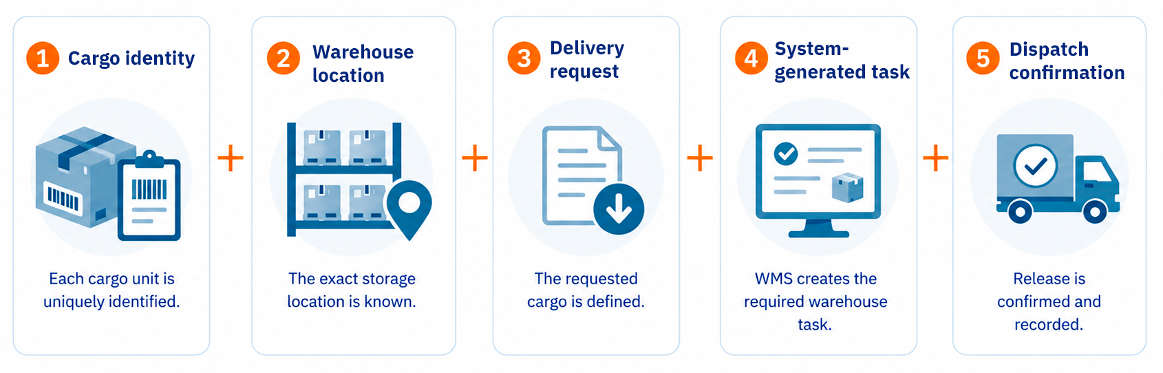 Bonded Warehouse Management System | Solvo.WMS for CFS