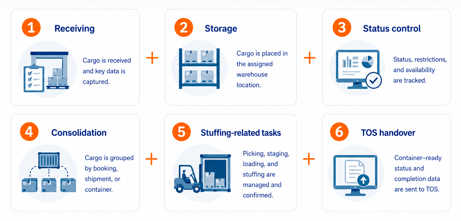 Solvo.WMS provides a cargo-level execution environment before the cargo becomes part of a container.