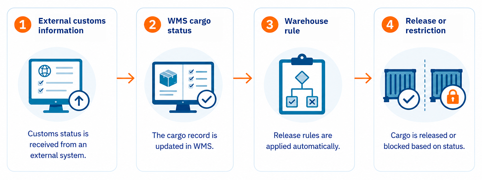Bonded Warehouse Management System | Solvo.WMS