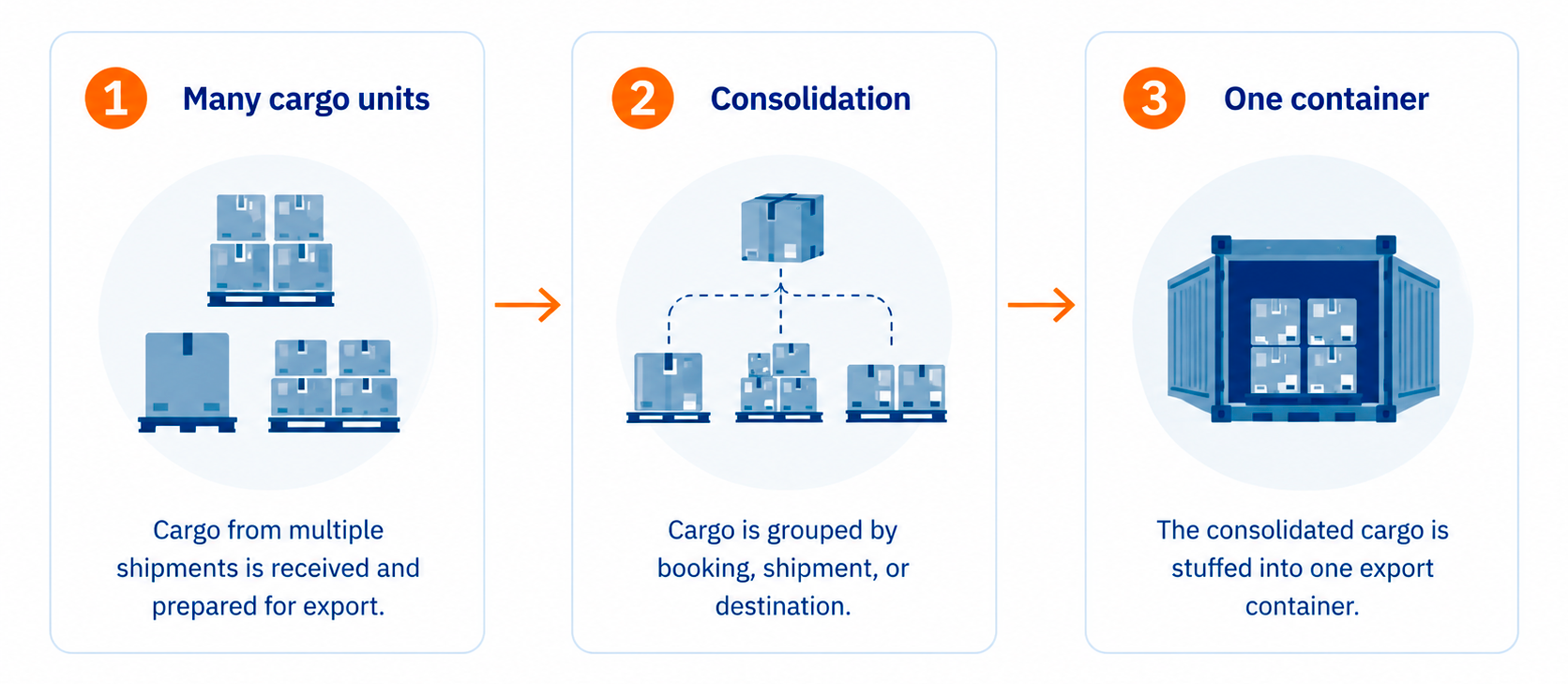 Manage LCL cargo consolidation and deconsolidation by Bill of Lading, owner, consignee, status and warehouse location with Solvo.WMS.