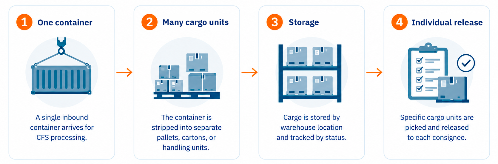 Manage LCL cargo consolidation and deconsolidation by Bill of Lading, owner, consignee, status and warehouse location with Solvo.WMS.