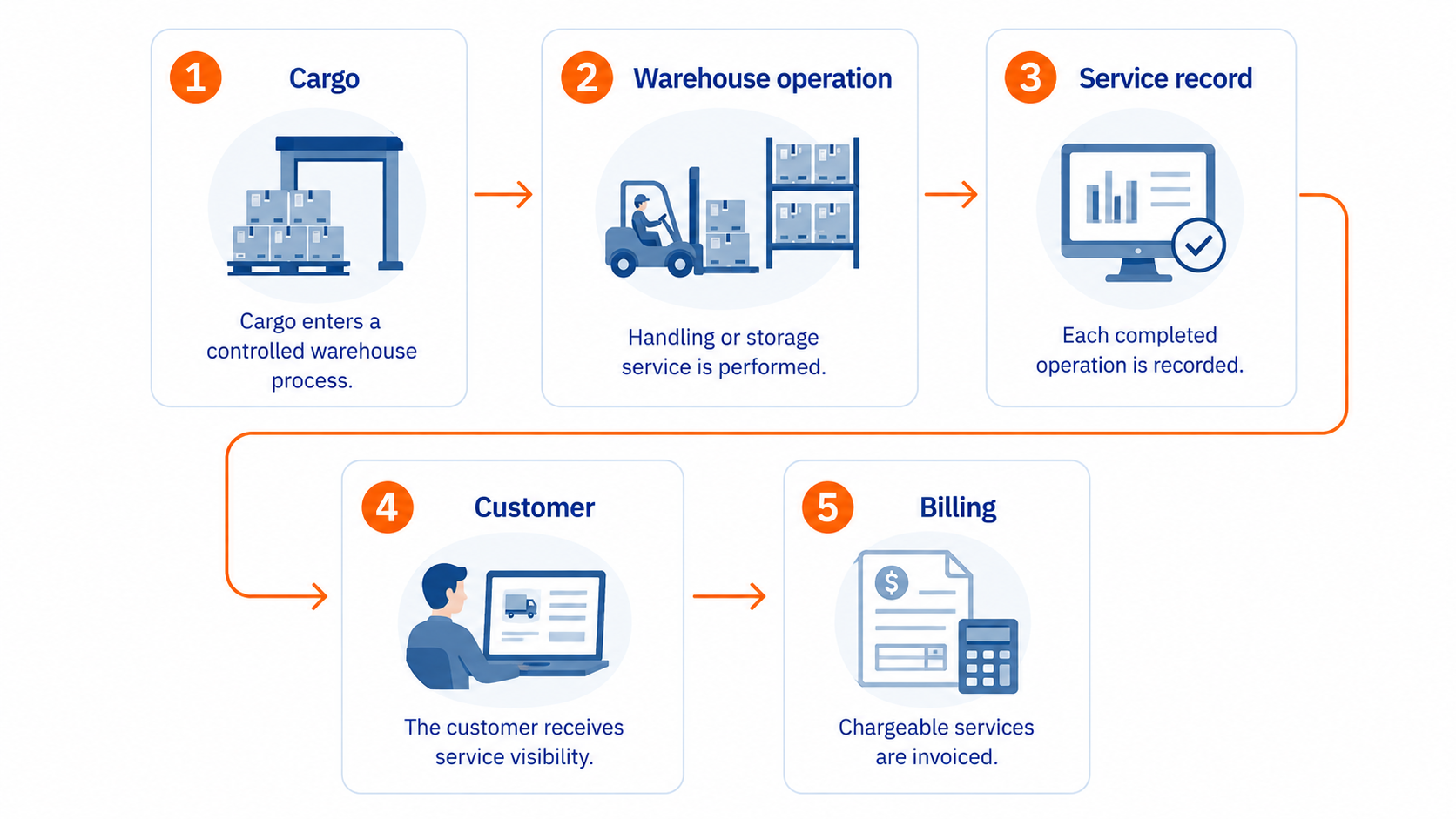 CFS Billing Software & Value-Added Services | Solvo.WMS