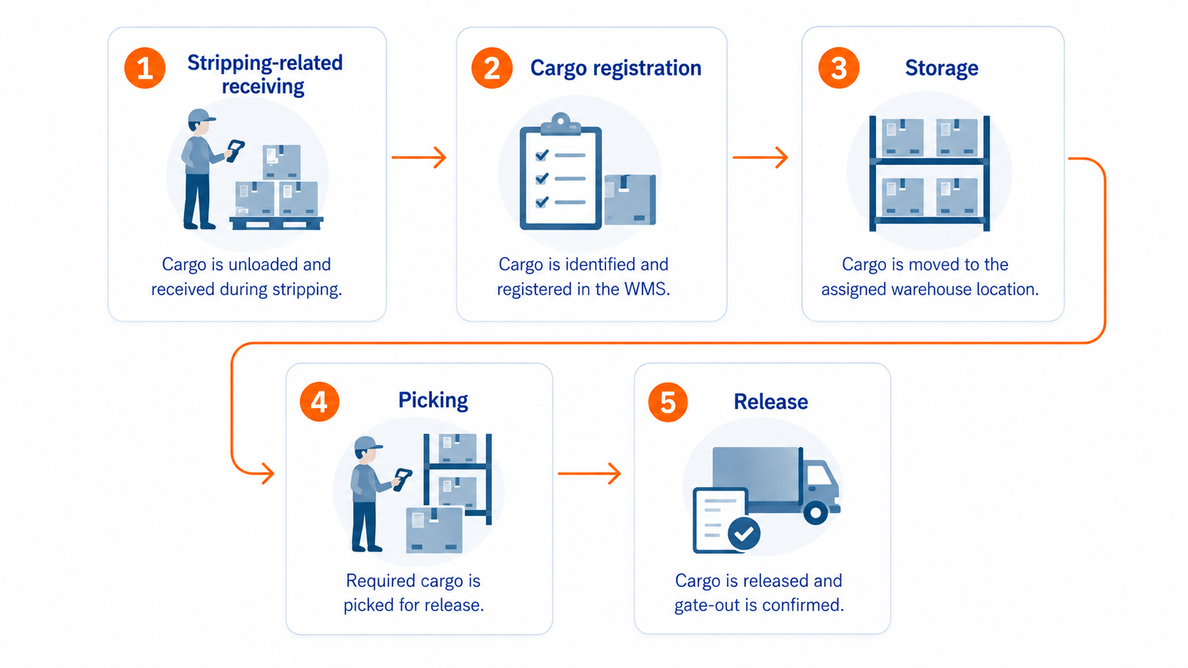 TOS and WMS Integration for CFS | Solvo.WMS