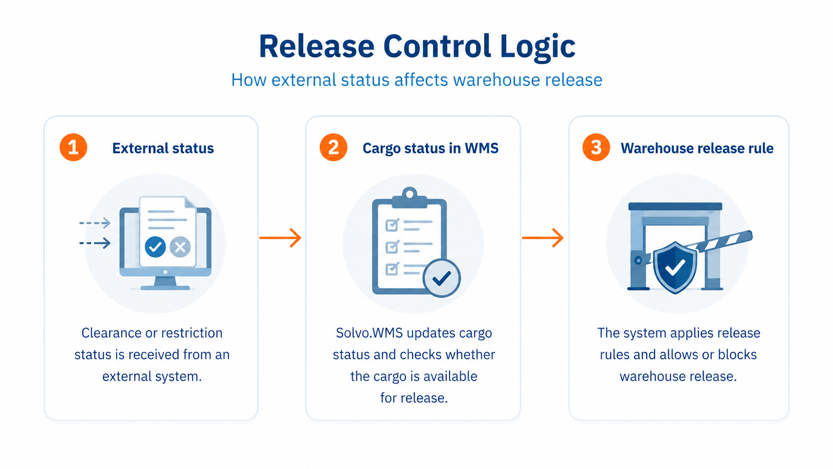 Customs Status Control Before Cargo Release