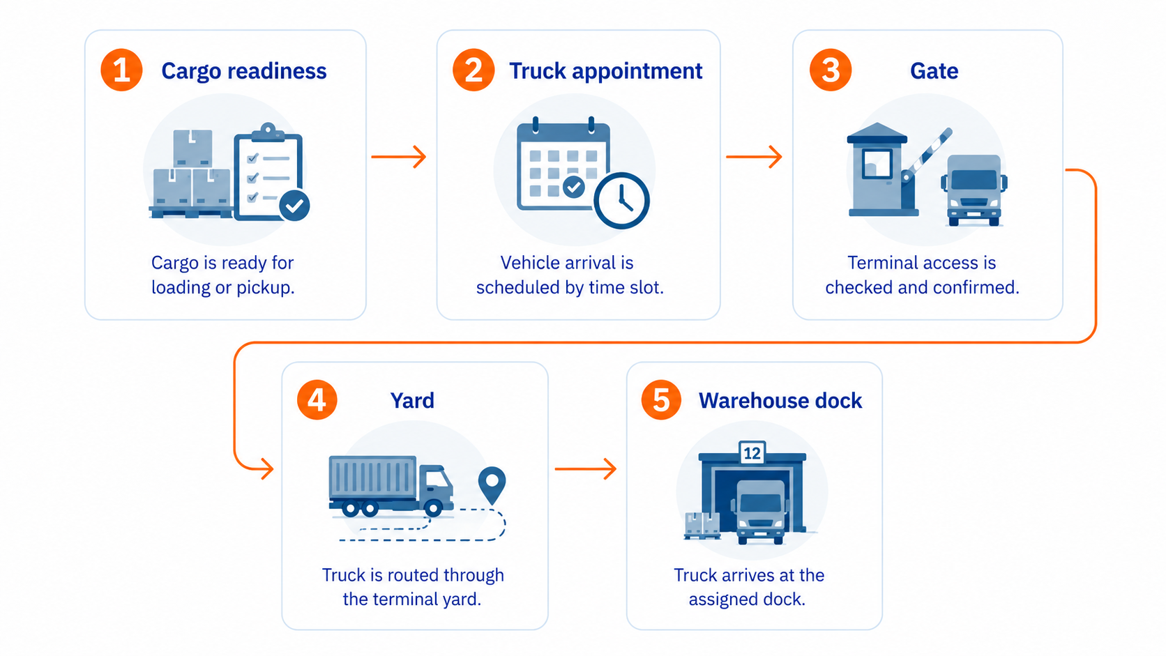 Truck Appointment System for CFS | Solvo.WMS